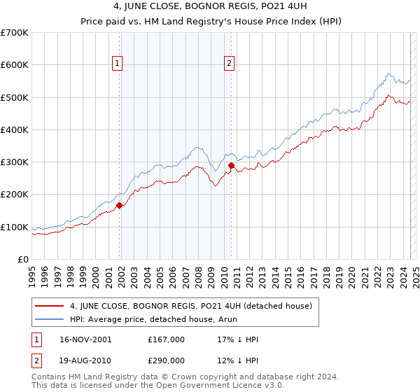 4, JUNE CLOSE, BOGNOR REGIS, PO21 4UH: Price paid vs HM Land Registry's House Price Index