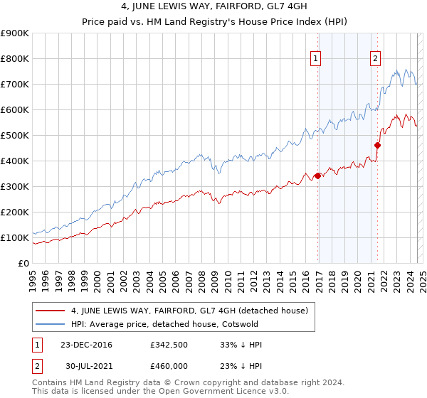 4, JUNE LEWIS WAY, FAIRFORD, GL7 4GH: Price paid vs HM Land Registry's House Price Index