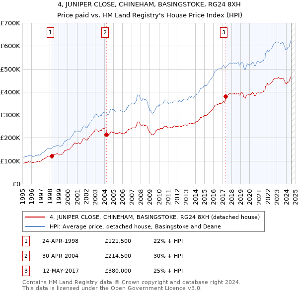 4, JUNIPER CLOSE, CHINEHAM, BASINGSTOKE, RG24 8XH: Price paid vs HM Land Registry's House Price Index