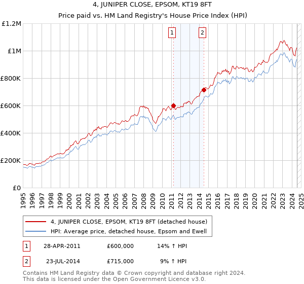 4, JUNIPER CLOSE, EPSOM, KT19 8FT: Price paid vs HM Land Registry's House Price Index