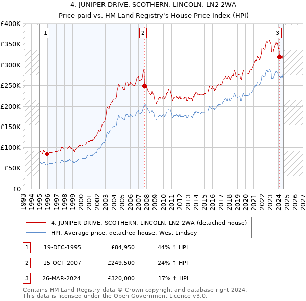 4, JUNIPER DRIVE, SCOTHERN, LINCOLN, LN2 2WA: Price paid vs HM Land Registry's House Price Index