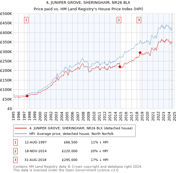 4, JUNIPER GROVE, SHERINGHAM, NR26 8LX: Price paid vs HM Land Registry's House Price Index