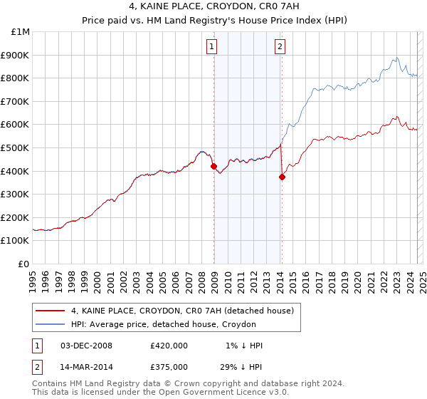 4, KAINE PLACE, CROYDON, CR0 7AH: Price paid vs HM Land Registry's House Price Index