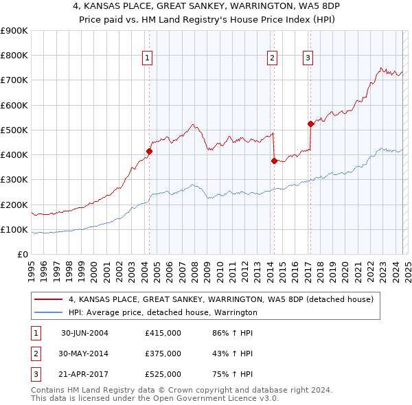 4, KANSAS PLACE, GREAT SANKEY, WARRINGTON, WA5 8DP: Price paid vs HM Land Registry's House Price Index