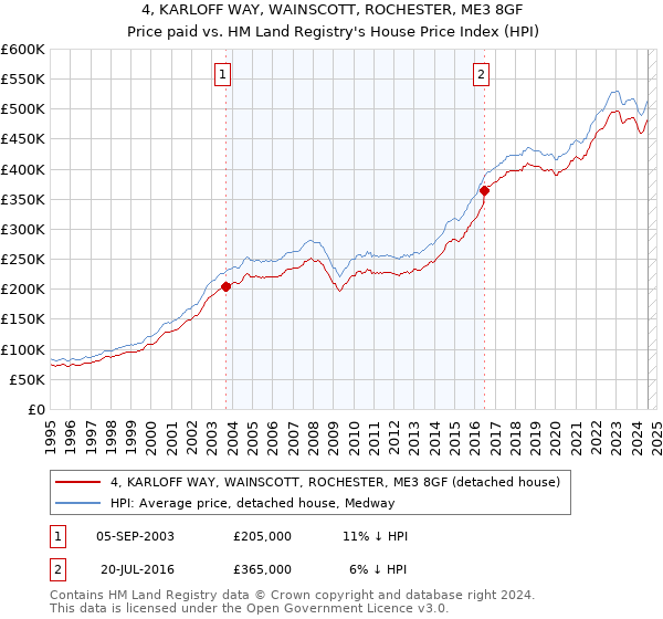 4, KARLOFF WAY, WAINSCOTT, ROCHESTER, ME3 8GF: Price paid vs HM Land Registry's House Price Index