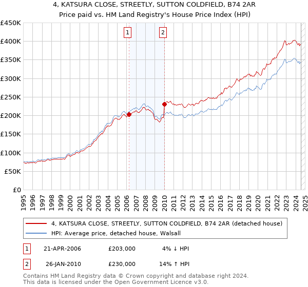 4, KATSURA CLOSE, STREETLY, SUTTON COLDFIELD, B74 2AR: Price paid vs HM Land Registry's House Price Index