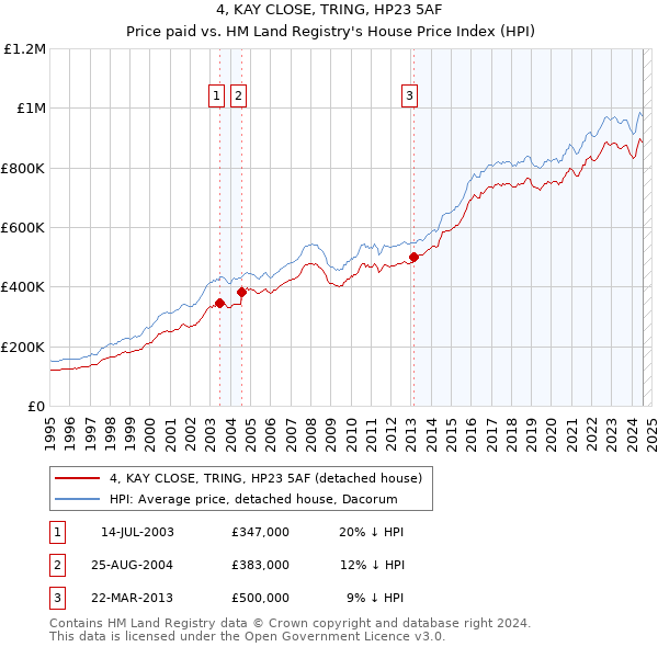 4, KAY CLOSE, TRING, HP23 5AF: Price paid vs HM Land Registry's House Price Index