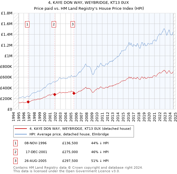 4, KAYE DON WAY, WEYBRIDGE, KT13 0UX: Price paid vs HM Land Registry's House Price Index