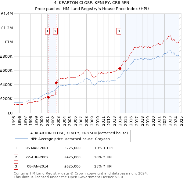 4, KEARTON CLOSE, KENLEY, CR8 5EN: Price paid vs HM Land Registry's House Price Index