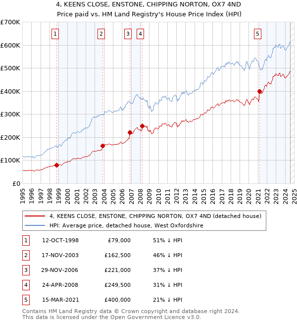 4, KEENS CLOSE, ENSTONE, CHIPPING NORTON, OX7 4ND: Price paid vs HM Land Registry's House Price Index