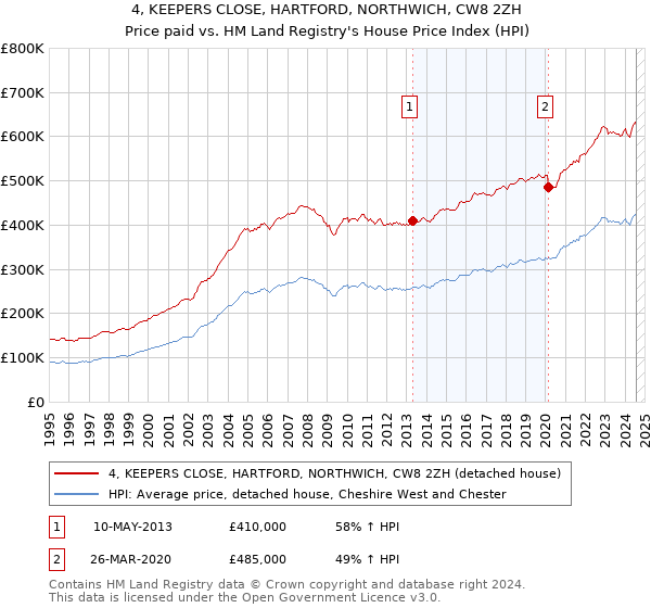 4, KEEPERS CLOSE, HARTFORD, NORTHWICH, CW8 2ZH: Price paid vs HM Land Registry's House Price Index