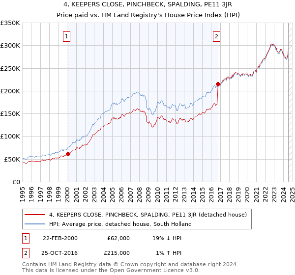 4, KEEPERS CLOSE, PINCHBECK, SPALDING, PE11 3JR: Price paid vs HM Land Registry's House Price Index