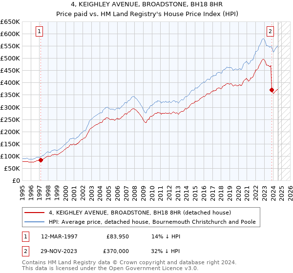 4, KEIGHLEY AVENUE, BROADSTONE, BH18 8HR: Price paid vs HM Land Registry's House Price Index