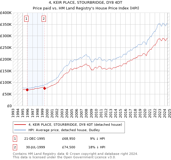 4, KEIR PLACE, STOURBRIDGE, DY8 4DT: Price paid vs HM Land Registry's House Price Index