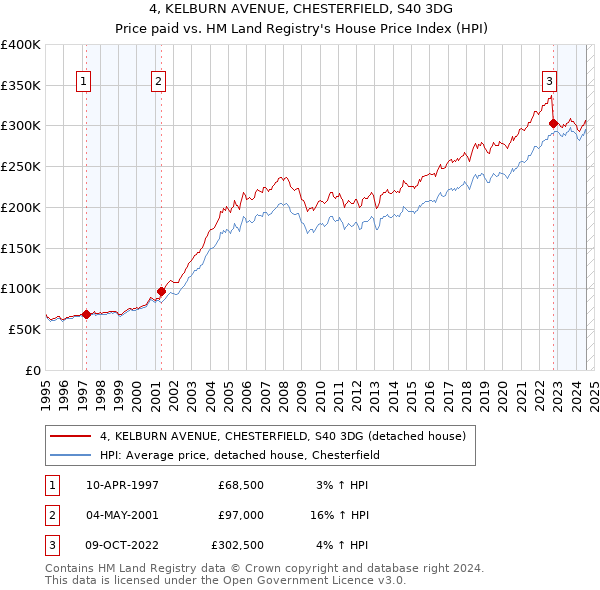 4, KELBURN AVENUE, CHESTERFIELD, S40 3DG: Price paid vs HM Land Registry's House Price Index