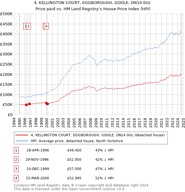 4, KELLINGTON COURT, EGGBOROUGH, GOOLE, DN14 0UL: Price paid vs HM Land Registry's House Price Index