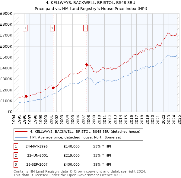 4, KELLWAYS, BACKWELL, BRISTOL, BS48 3BU: Price paid vs HM Land Registry's House Price Index