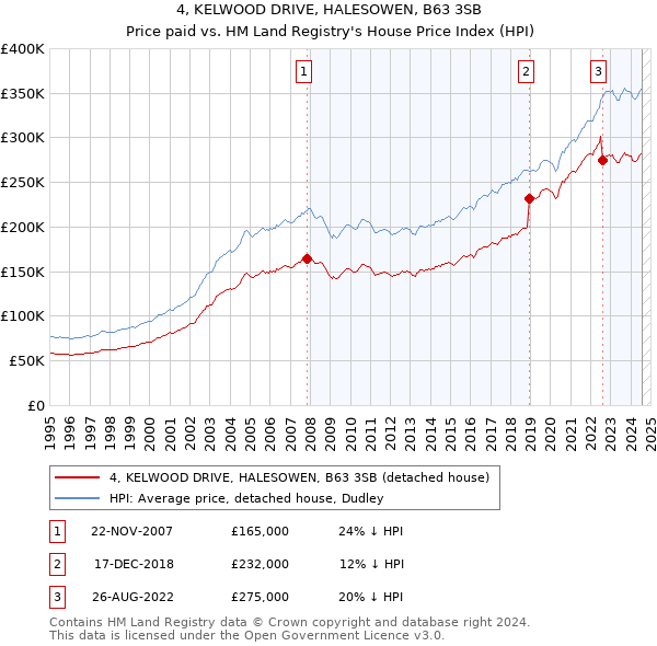 4, KELWOOD DRIVE, HALESOWEN, B63 3SB: Price paid vs HM Land Registry's House Price Index