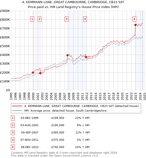 4, KEMMANN LANE, GREAT CAMBOURNE, CAMBRIDGE, CB23 5AT: Price paid vs HM Land Registry's House Price Index