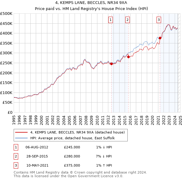 4, KEMPS LANE, BECCLES, NR34 9XA: Price paid vs HM Land Registry's House Price Index