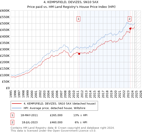 4, KEMPSFIELD, DEVIZES, SN10 5AX: Price paid vs HM Land Registry's House Price Index