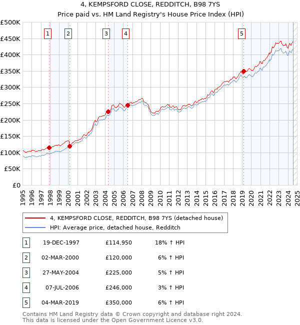 4, KEMPSFORD CLOSE, REDDITCH, B98 7YS: Price paid vs HM Land Registry's House Price Index