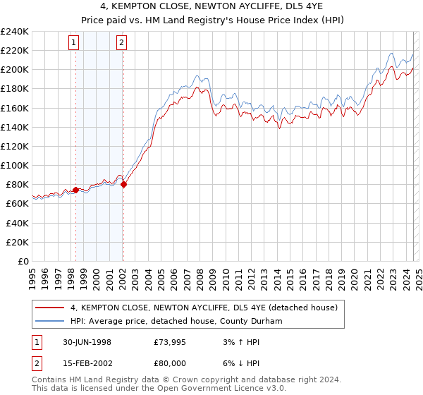 4, KEMPTON CLOSE, NEWTON AYCLIFFE, DL5 4YE: Price paid vs HM Land Registry's House Price Index