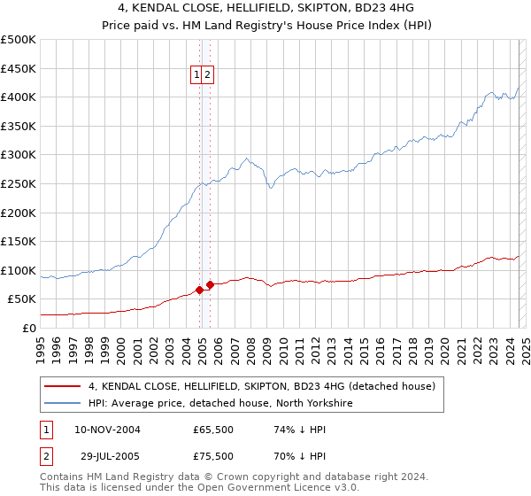 4, KENDAL CLOSE, HELLIFIELD, SKIPTON, BD23 4HG: Price paid vs HM Land Registry's House Price Index