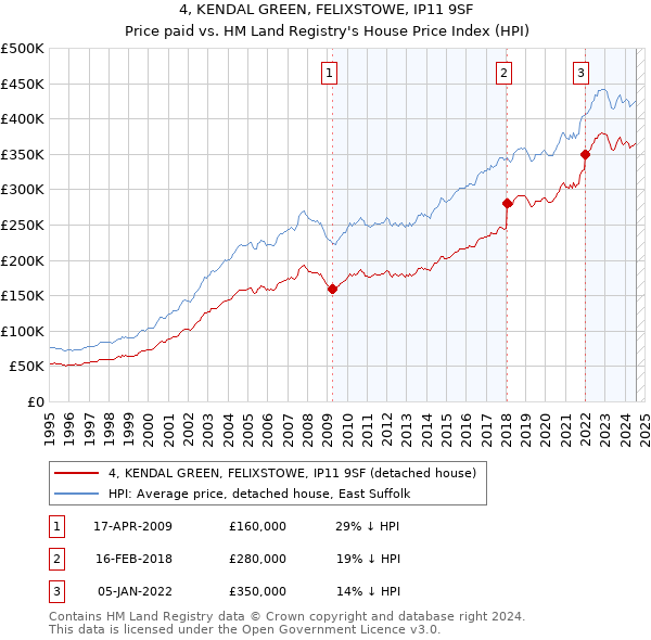 4, KENDAL GREEN, FELIXSTOWE, IP11 9SF: Price paid vs HM Land Registry's House Price Index