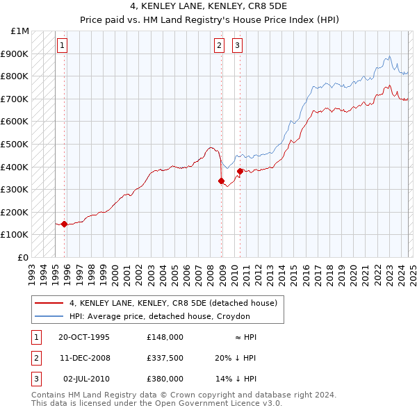 4, KENLEY LANE, KENLEY, CR8 5DE: Price paid vs HM Land Registry's House Price Index