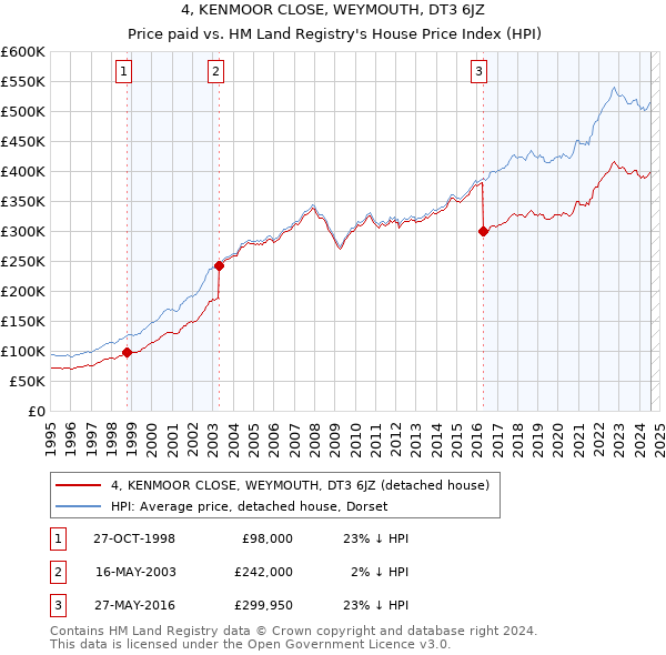 4, KENMOOR CLOSE, WEYMOUTH, DT3 6JZ: Price paid vs HM Land Registry's House Price Index