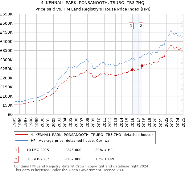 4, KENNALL PARK, PONSANOOTH, TRURO, TR3 7HQ: Price paid vs HM Land Registry's House Price Index