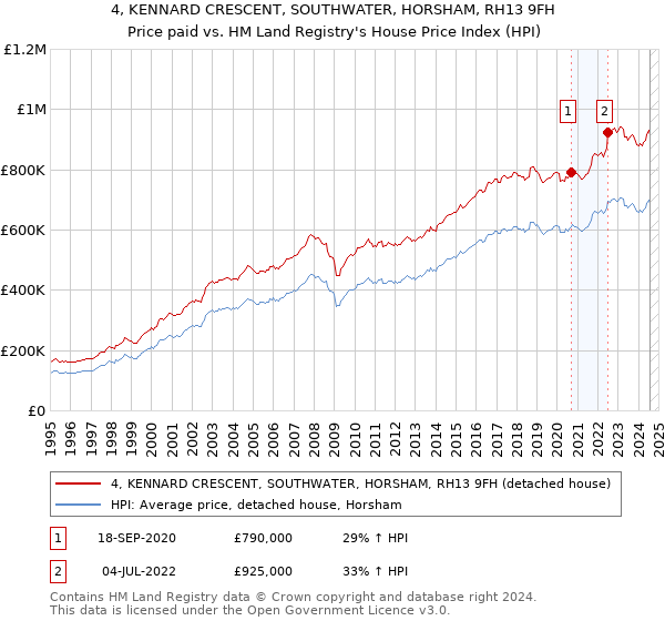 4, KENNARD CRESCENT, SOUTHWATER, HORSHAM, RH13 9FH: Price paid vs HM Land Registry's House Price Index