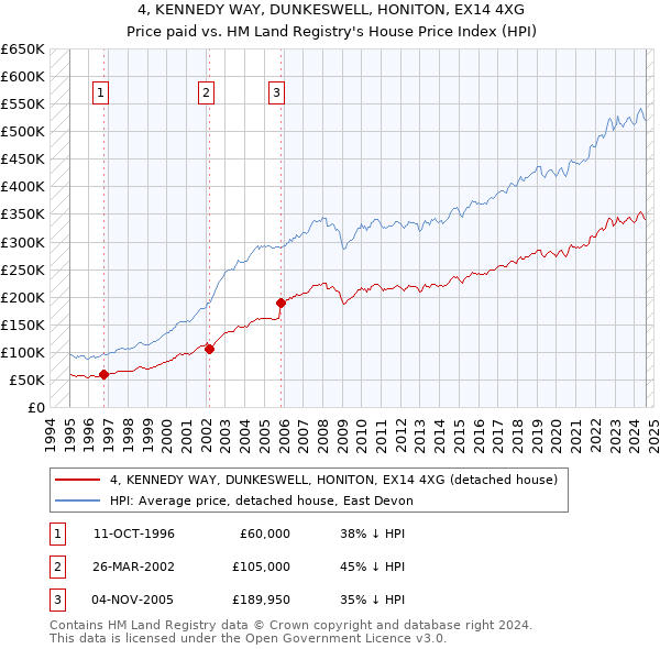 4, KENNEDY WAY, DUNKESWELL, HONITON, EX14 4XG: Price paid vs HM Land Registry's House Price Index