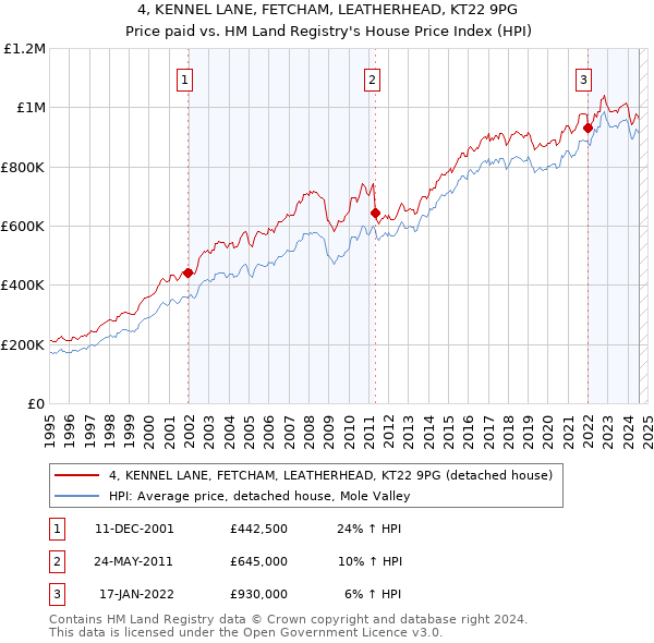 4, KENNEL LANE, FETCHAM, LEATHERHEAD, KT22 9PG: Price paid vs HM Land Registry's House Price Index