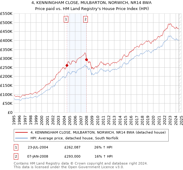 4, KENNINGHAM CLOSE, MULBARTON, NORWICH, NR14 8WA: Price paid vs HM Land Registry's House Price Index