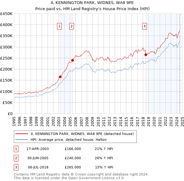 4, KENNINGTON PARK, WIDNES, WA8 9PE: Price paid vs HM Land Registry's House Price Index