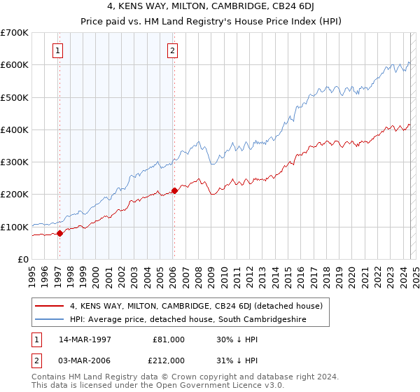 4, KENS WAY, MILTON, CAMBRIDGE, CB24 6DJ: Price paid vs HM Land Registry's House Price Index