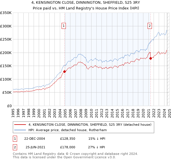 4, KENSINGTON CLOSE, DINNINGTON, SHEFFIELD, S25 3RY: Price paid vs HM Land Registry's House Price Index