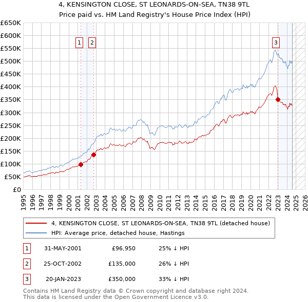 4, KENSINGTON CLOSE, ST LEONARDS-ON-SEA, TN38 9TL: Price paid vs HM Land Registry's House Price Index