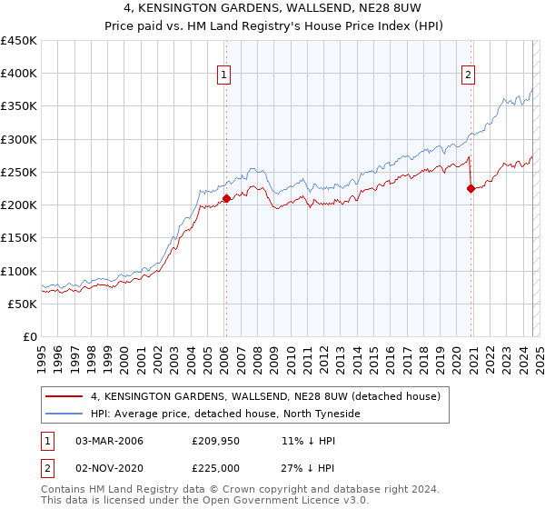 4, KENSINGTON GARDENS, WALLSEND, NE28 8UW: Price paid vs HM Land Registry's House Price Index