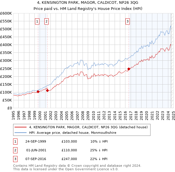 4, KENSINGTON PARK, MAGOR, CALDICOT, NP26 3QG: Price paid vs HM Land Registry's House Price Index