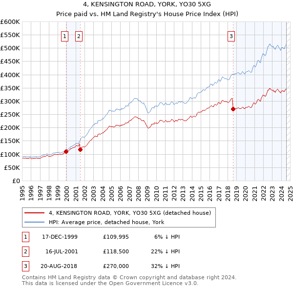 4, KENSINGTON ROAD, YORK, YO30 5XG: Price paid vs HM Land Registry's House Price Index