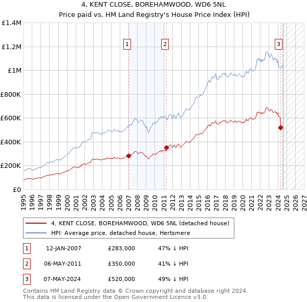 4, KENT CLOSE, BOREHAMWOOD, WD6 5NL: Price paid vs HM Land Registry's House Price Index