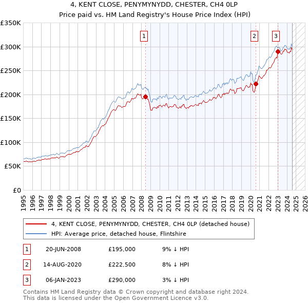 4, KENT CLOSE, PENYMYNYDD, CHESTER, CH4 0LP: Price paid vs HM Land Registry's House Price Index