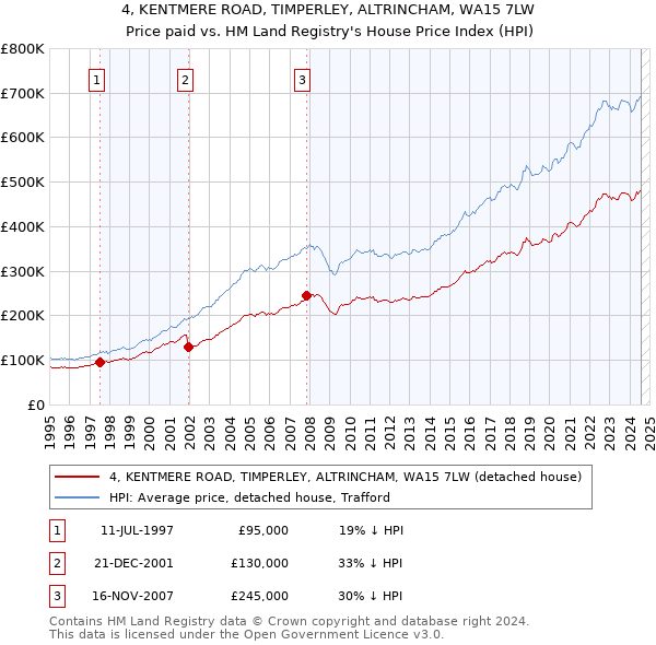 4, KENTMERE ROAD, TIMPERLEY, ALTRINCHAM, WA15 7LW: Price paid vs HM Land Registry's House Price Index