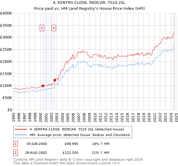 4, KENTRA CLOSE, REDCAR, TS10 2SL: Price paid vs HM Land Registry's House Price Index