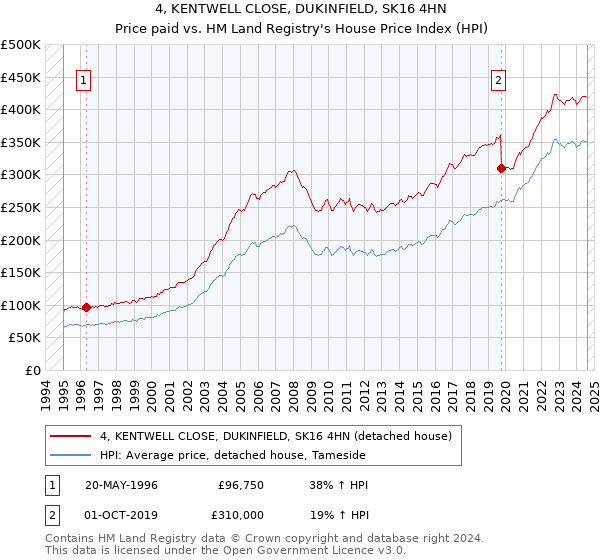 4, KENTWELL CLOSE, DUKINFIELD, SK16 4HN: Price paid vs HM Land Registry's House Price Index