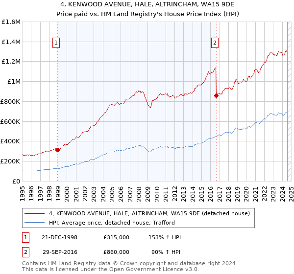 4, KENWOOD AVENUE, HALE, ALTRINCHAM, WA15 9DE: Price paid vs HM Land Registry's House Price Index