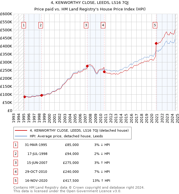 4, KENWORTHY CLOSE, LEEDS, LS16 7QJ: Price paid vs HM Land Registry's House Price Index